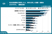 完全自動運転が実現したら車内に欲しい設備・装備