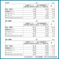 今後検討したい自家用車の保有形式と、完全自動運転の車の保有形式