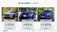 日産自動車の2023年度第3四半期決算：ハイライト