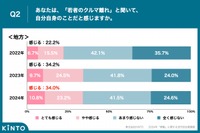 あなたは、「若者のクルマ離れ」と聞いて、自分自身のことだと感じますか（地方）