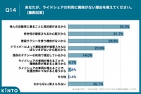 あなたが、ライドシェアの利用に興味がない理由を教えてください