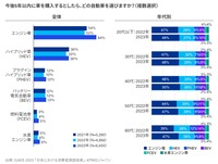 日本におけるBEVの浸透率（日本の消費者の見解）