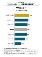 2024年レンタカーサービス顧客満足度総合ランキング（バリュー＆エコノミー）