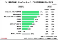 EVをレンタカーやカーシェアで利用する際の懸念・不安点