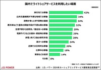 国内でライドシェアを利用したい場面