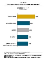2024年カーシェアリングサービス顧客満足度ランキング