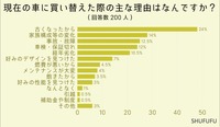 現在の車に買い替えた際の主な理由はなんですか？