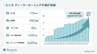 エニカ ディーラーカーシェアの累計実績