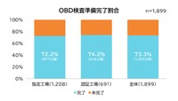 OBD検査の準備