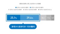 自宅からの距離別　運転を面倒に感じる人の割合（%）
