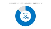 車以外に日常的に使うモビリティに求める条件を兼ね備えた乗り物に「乗ってみたい」と思うシニア世代の割合（%）