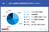 あなたの勤務先の商談管理方法を教えてください