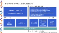 モビリティサービス協会設立：モビリティサービス協会の位置づけ