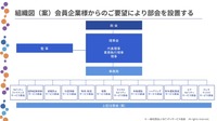 モビリティサービス協会設立：組織図（案）。会員企業からの要望により部会を設置する