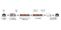 サービスの流れの例：タイからドイツへの国際複合一貫輸送