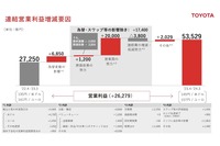 2024年3月期実績：連結営業利益増減要因