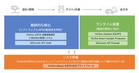 図：自動車ライフサイクルを通してVicOneと42Crunchが提供する包括的で実用的なAPIセキュリティ