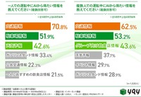 一人での運転中にAIから得たい情報を教えてください（複数回答可）/ 複数人での運転中にAIから得たい情報を教えてください（複数回答可）