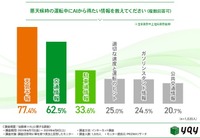 悪天候時の運転中にAIから得たい情報を教えてください（複数回答可）