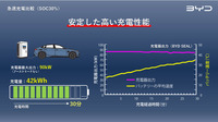 高い充電性能を実現