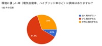 若年層の自動車に関する意識調査