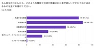 若年層の自動車に関する意識調査