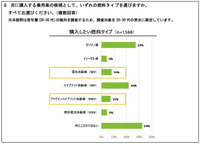 若年層におけるEVへの関心度・購入ポテンシャルに関する調査