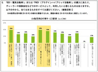 若年層におけるEVへの関心度・購入ポテンシャルに関する調査