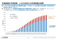 2050年までの市場規模の推移