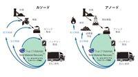 三菱ふそうトラック・バスのカソード・アノードのライフサイクルのイメージ
