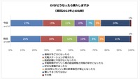 調査「EVがどうなったら購入するか」