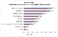 EVの購入を検討したが購入しなかった理由