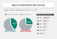 移動以外の車室空間利用（男女比較）