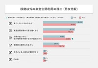 移動以外で車室空間を利用する理由（男女比較）