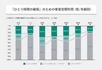 『ひとり時間の確保』のために車室空間を利用（性/年齢別）