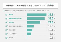 車室空間利用に関する意識調査結果