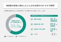 車室空間利用に関する意識調査結果
