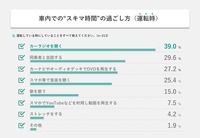 車室空間利用に関する意識調査結果