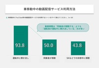 車室空間利用に関する意識調査結果