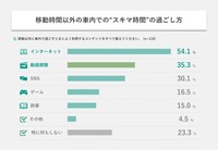 車室空間利用に関する意識調査結果
