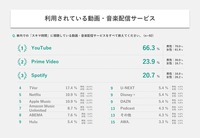 車室空間利用に関する意識調査結果