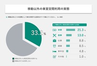 車室空間利用に関する意識調査結果