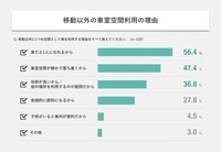 車室空間利用に関する意識調査結果