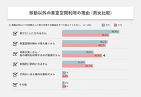 車室空間利用に関する意識調査結果