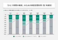 車室空間利用に関する意識調査結果
