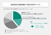車室空間利用に関する意識調査結果