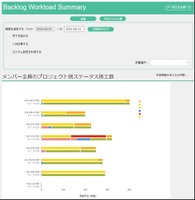 ヌーラボのプロジェクト管理ツール「Backlog」