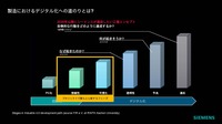 自動車業界激変に備えよ：シーメンス流自動車DXとは？…カイゼンからイノベーションへ［インタビュー］