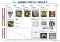 ブレーキ部品製造の概要と歴史、製品の変遷