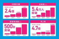 カーステイのこれまでのGMV（年間取引額）、会員数、登録車両台数、売上高
